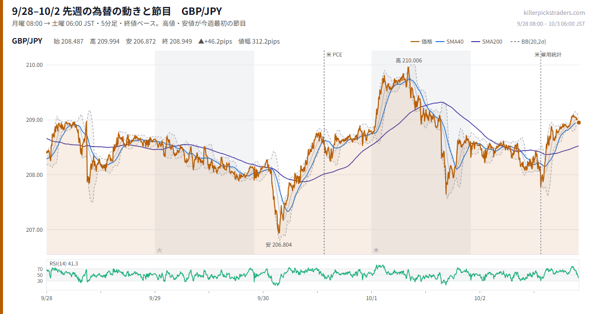 10月5日週の為替 週間予定 先週(9/28–10/2)のチャート GBP/JPY