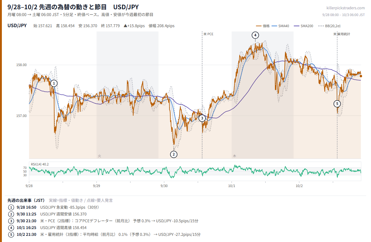 10月5日週の為替 週間予定 先週(9/28–10/2)のチャート USD/JPY