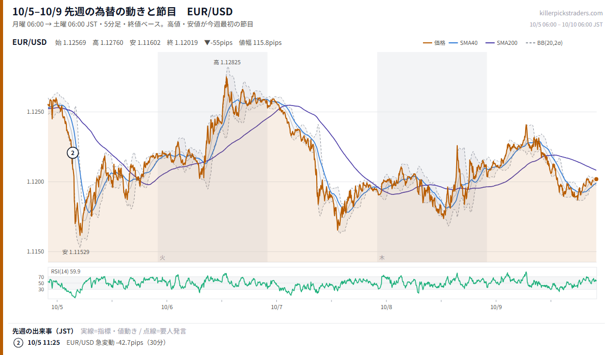 10月12日週の為替 週間予定 先週（10/5–10/9）のチャート EUR/USD
