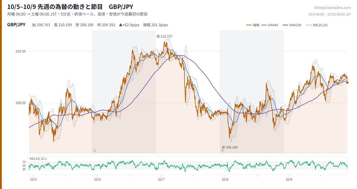 10月12日週の為替 週間予定 先週（10/5–10/9）のチャート GBP/JPY