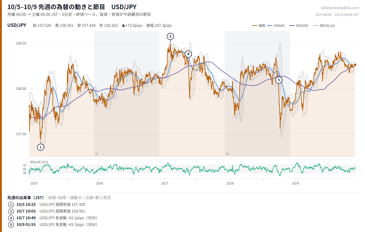 10月12日週の為替 週間予定 先週（10/5–10/9）のチャート USD/JPY