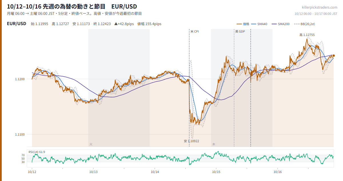 10月19日週の為替 週間予定 先週（10/12–10/16）のチャート EUR/USD