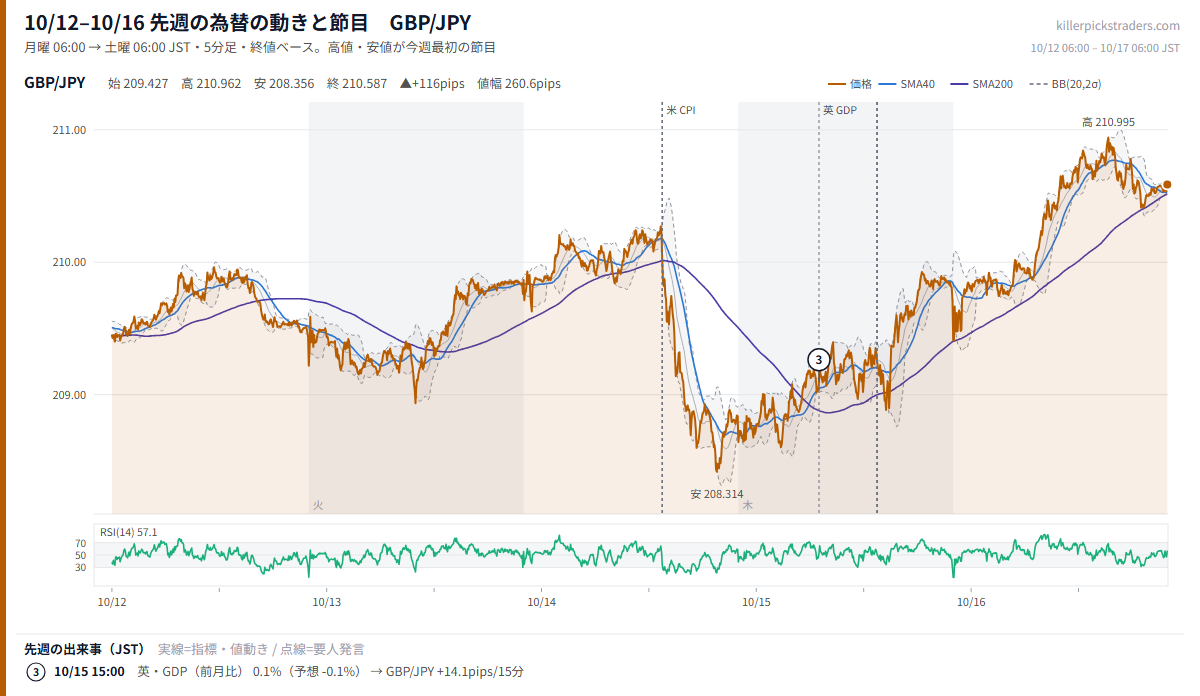 10月19日週の為替 週間予定 先週（10/12–10/16）のチャート GBP/JPY