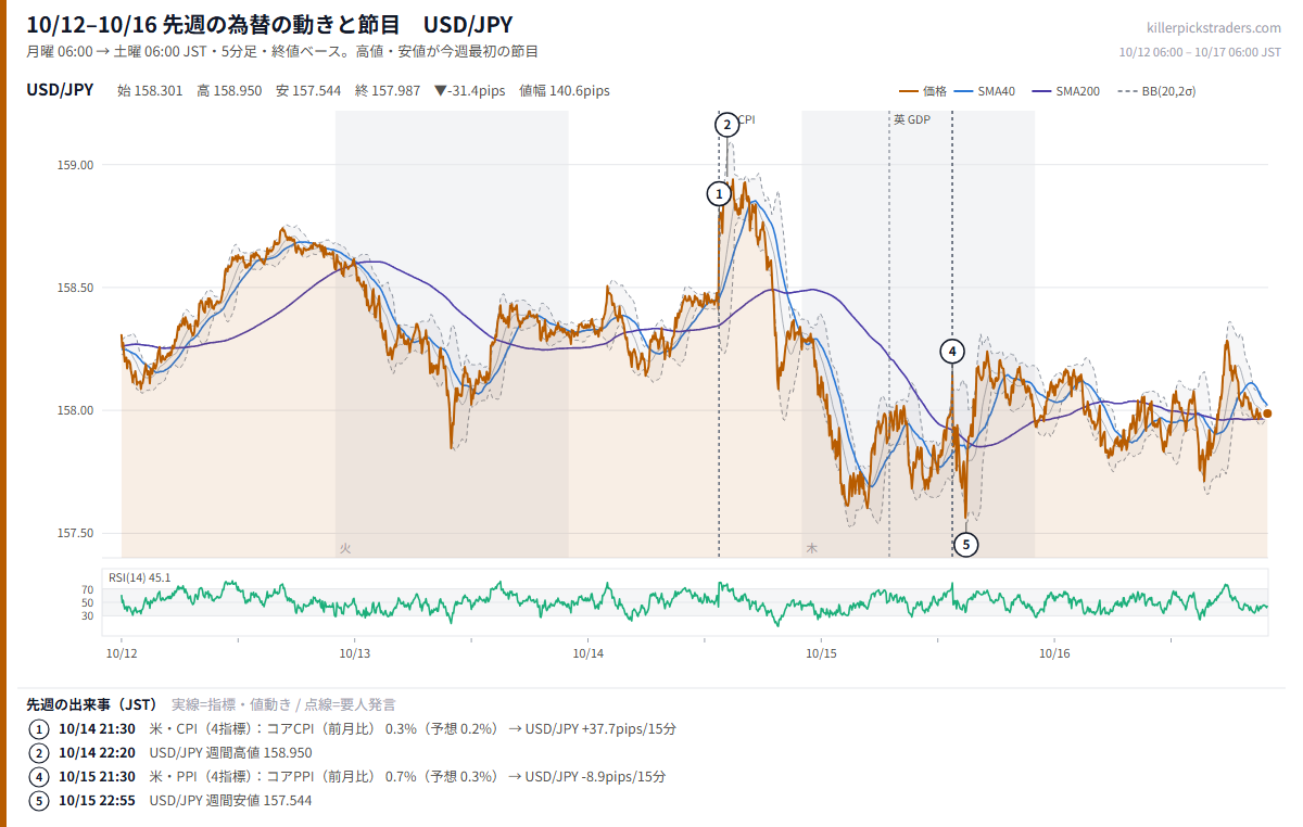 10月19日週の為替 週間予定 先週（10/12–10/16）のチャート USD/JPY