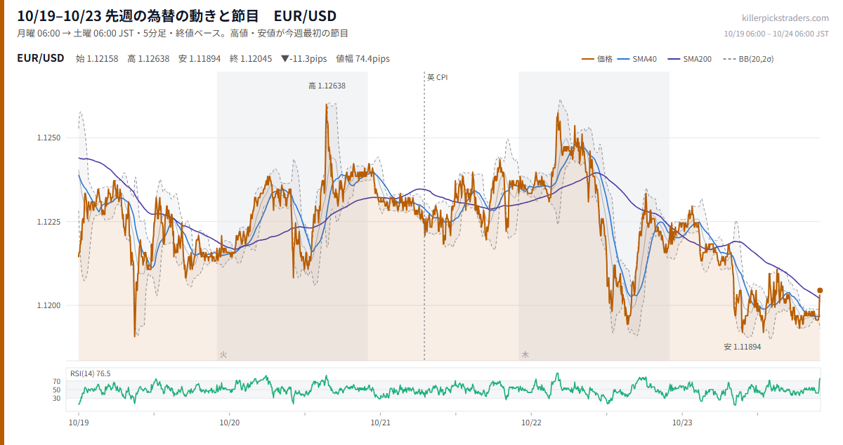 10月26日週の為替 週間予定 先週(10/19–10/23)のチャート EUR/USD