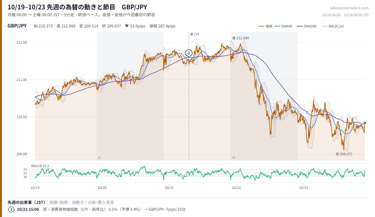 10月26日週の為替 週間予定 先週(10/19–10/23)のチャート GBP/JPY