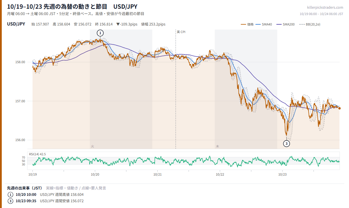 10月26日週の為替 週間予定 先週(10/19–10/23)のチャート USD/JPY